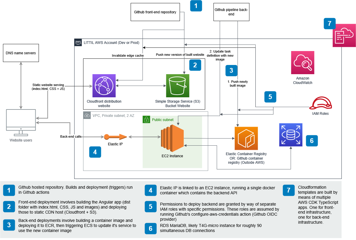 EC2 version of infrastructure on AWS cloud